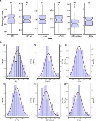 Genome-wide association study of fiber yield-related traits uncovers the novel genomic regions and candidate genes in Indian upland cotton (Gossypium hirsutum L.)